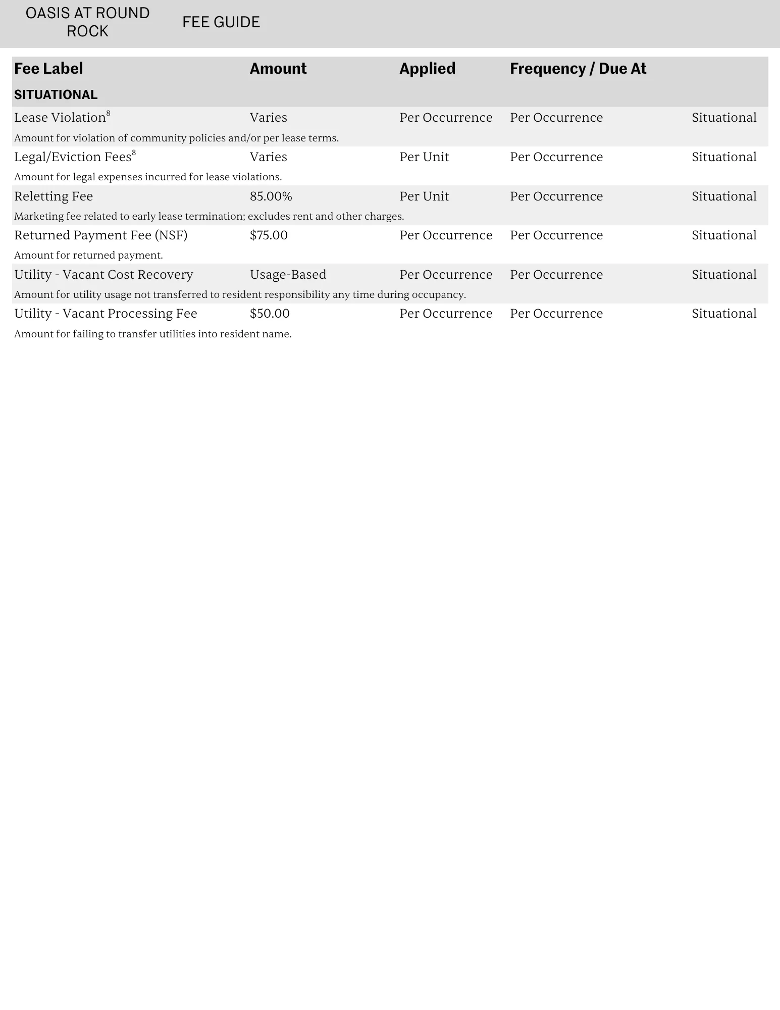 A table displaying various fees associated with leasing and tenancy at Oasis at Round Rock. It includes columns for Fee Label, Amount, Applied, and Frequency/Due At.